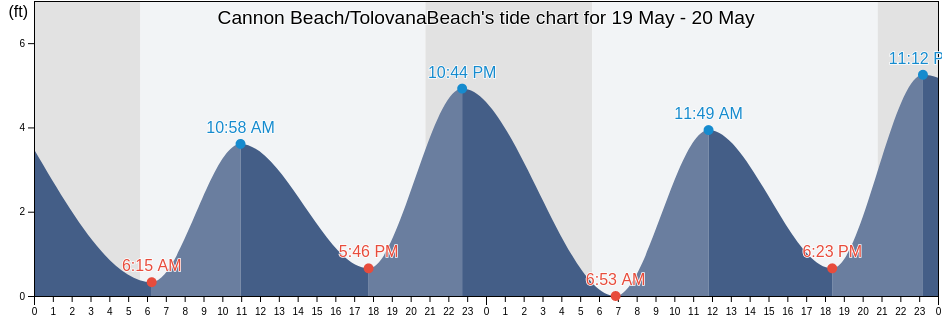 Cannon Beach/TolovanaBeach, Clatsop County, Oregon, United States tide chart