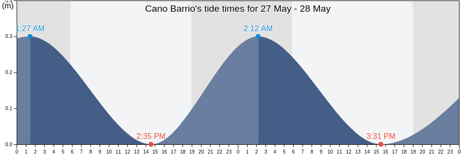 Cano Barrio, Guanica, Puerto Rico tide chart