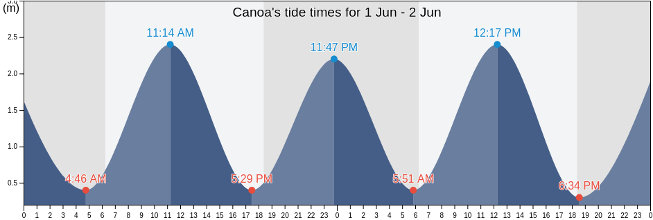 Canoa, Canton Sucre, Manabi, Ecuador tide chart