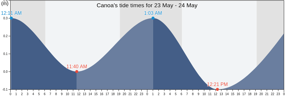 Canoa, Vicente Noble, Barahona, Dominican Republic tide chart