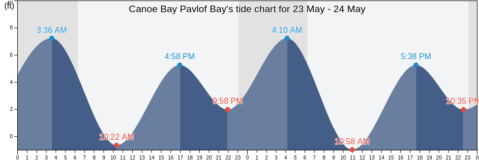 Canoe Bay Pavlof Bay, Aleutians East Borough, Alaska, United States tide chart