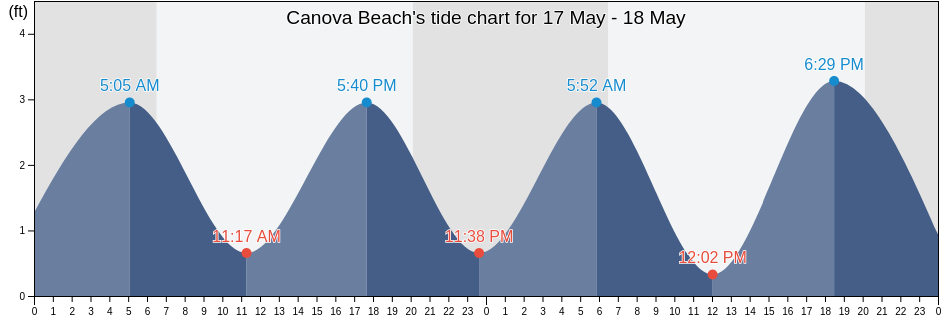 Canova Beach, Brevard County, Florida, United States tide chart