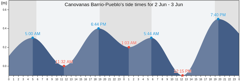 Canovanas Barrio-Pueblo, Canovanas, Puerto Rico tide chart