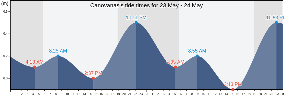 Canovanas, Canovanas Barrio-Pueblo, Canovanas, Puerto Rico tide chart