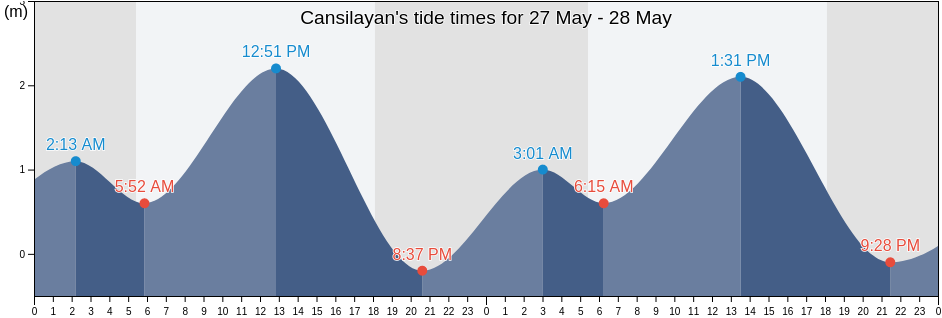 Cansilayan, Province of Negros Occidental, Western Visayas, Philippines tide chart