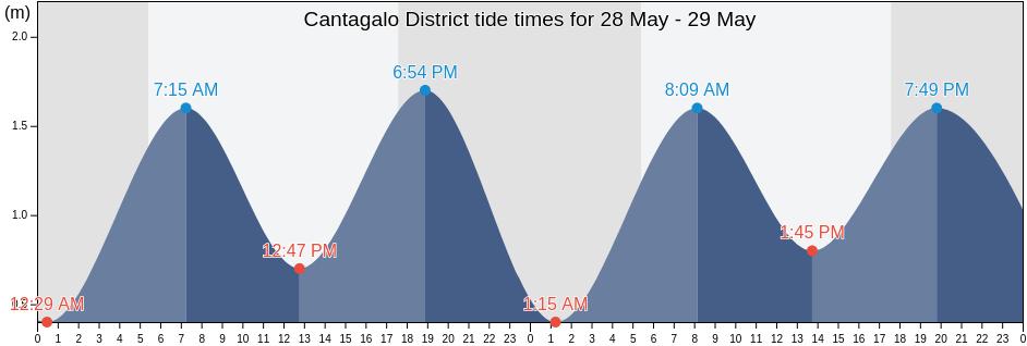 Cantagalo District, Sao Tome Island, Sao Tome and Principe tide chart