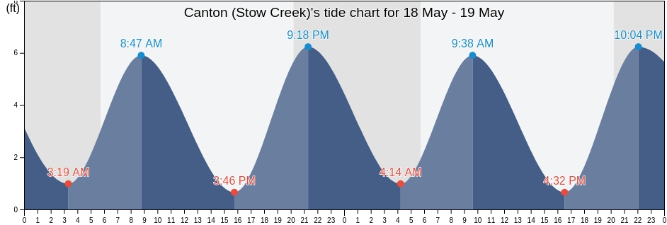 Canton (Stow Creek), Salem County, New Jersey, United States tide chart