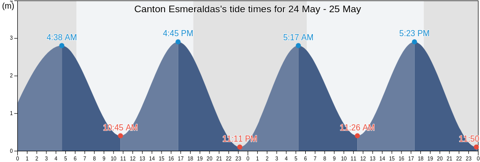 Canton Esmeraldas, Esmeraldas, Ecuador tide chart