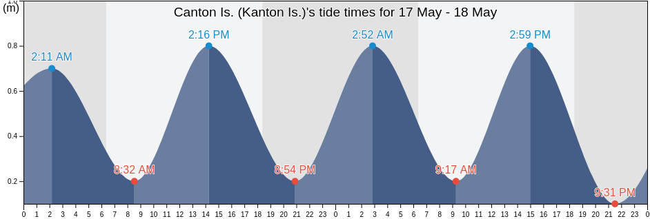 Canton Is. (Kanton Is.), Kanton, Phoenix Islands, Kiribati tide chart