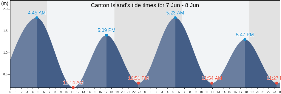 Canton Island, Banaba, Gilbert Islands, Kiribati tide chart