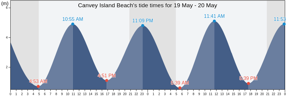 Canvey Island Beach, Southend-on-Sea, England, United Kingdom tide chart