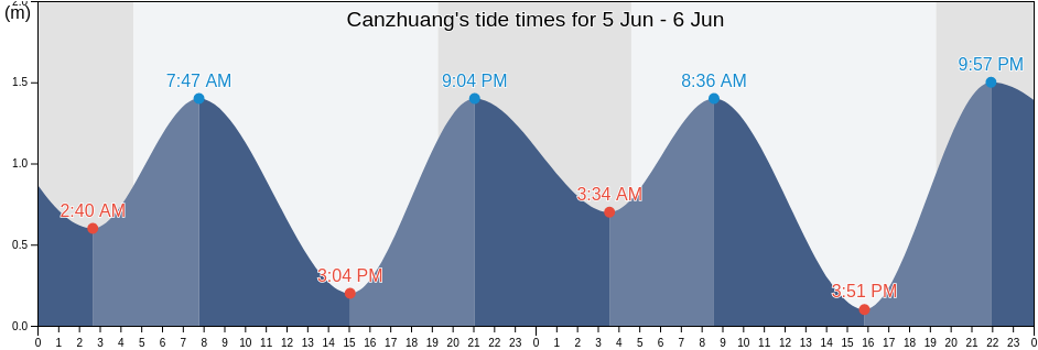 Canzhuang, Shandong, China tide chart