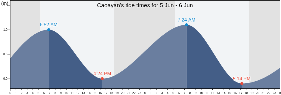 Caoayan, Province of Ilocos Sur, Ilocos, Philippines tide chart