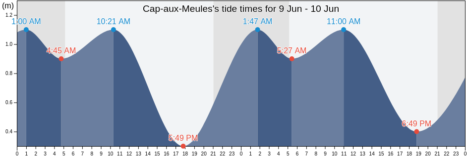 Cap-aux-Meules, Kings County, Prince Edward Island, Canada tide chart