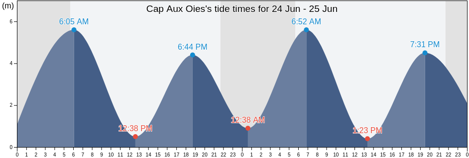 Cap Aux Oies, Bas-Saint-Laurent, Quebec, Canada tide chart