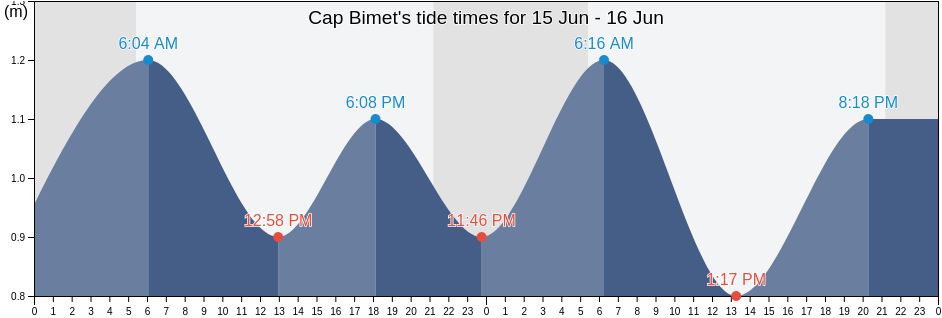 Cap Bimet, New Brunswick, Canada tide chart