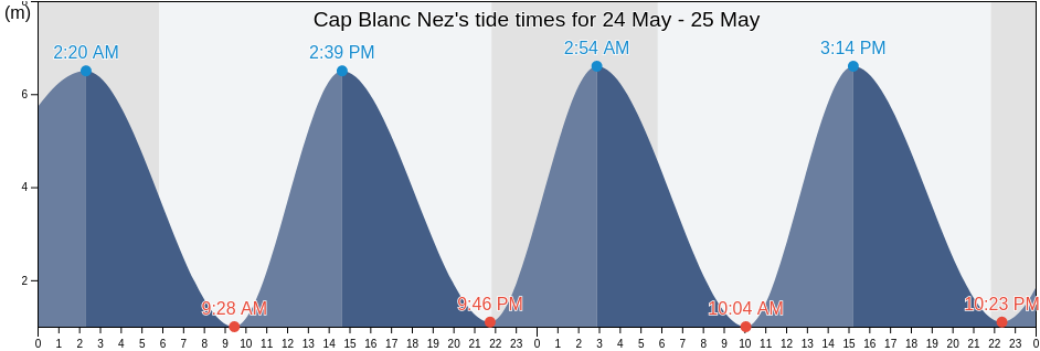 Cap Blanc Nez, Pas-de-Calais, Hauts-de-France, France tide chart