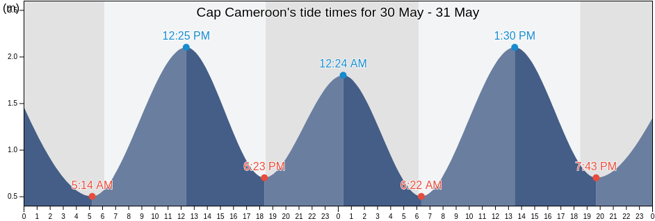 Cap Cameroon, Fako Division, South-West, Cameroon tide chart