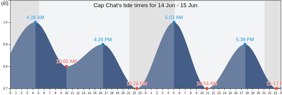 Cap Chat, Quebec, Canada tide chart