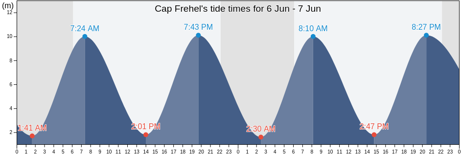 Cap Frehel, Brittany, France tide chart