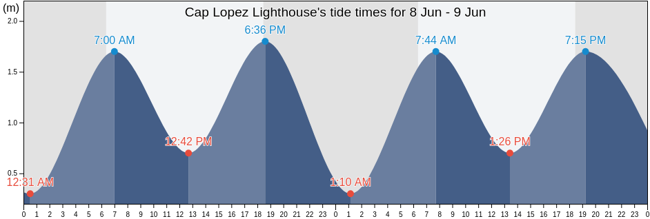 Cap Lopez Lighthouse, Ogooue-Maritime, Gabon tide chart