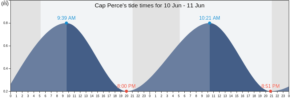 Cap Perce, Quebec, Canada tide chart