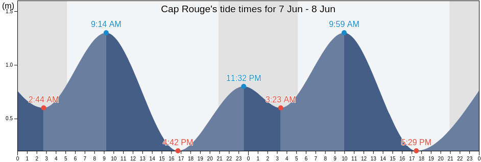 Cap Rouge, Nova Scotia, Canada tide chart