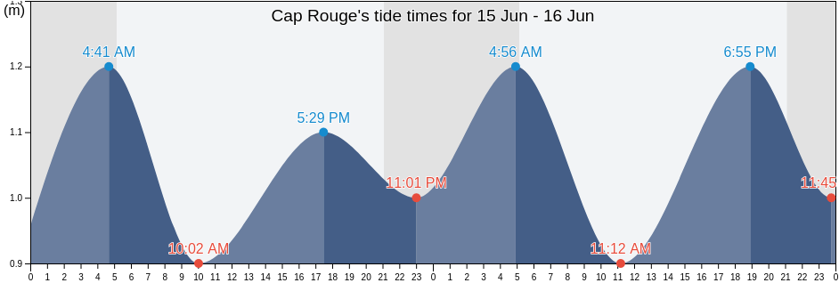 Cap Rouge, Quebec, Canada tide chart
