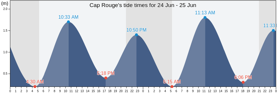 Cap Rouge, Richmond County, Nova Scotia, Canada tide chart
