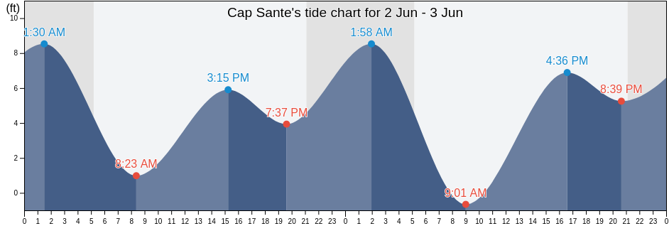 Cap Sante, Skagit County, Washington, United States tide chart