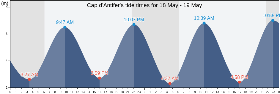 Cap d'Antifer, Seine-Maritime, Normandy, France tide chart