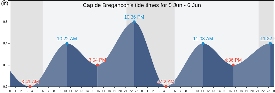 Cap de Bregancon, Provence-Alpes-Cote d'Azur, France tide chart