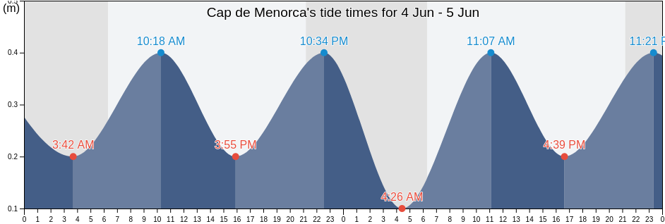 Cap de Menorca, Balearic Islands, Spain tide chart