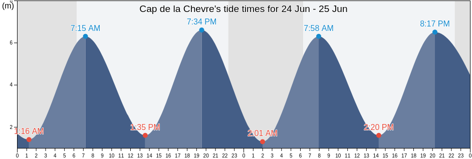 Cap de la Chevre, Finistere, Brittany, France tide chart