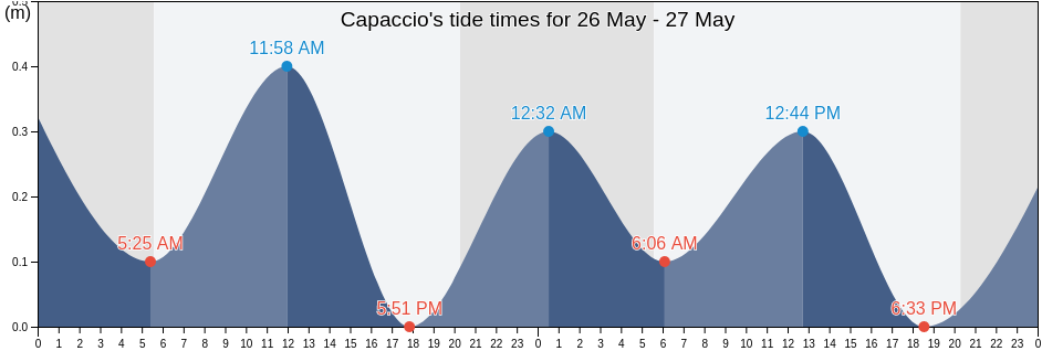 Capaccio, Provincia di Salerno, Campania, Italy tide chart