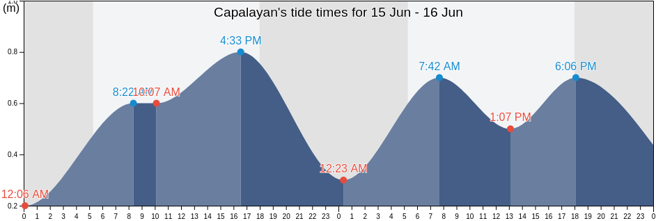 Capalayan, Province of Surigao del Norte, Caraga, Philippines tide chart