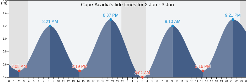 Cape Acadia, Nunavut, Canada tide chart