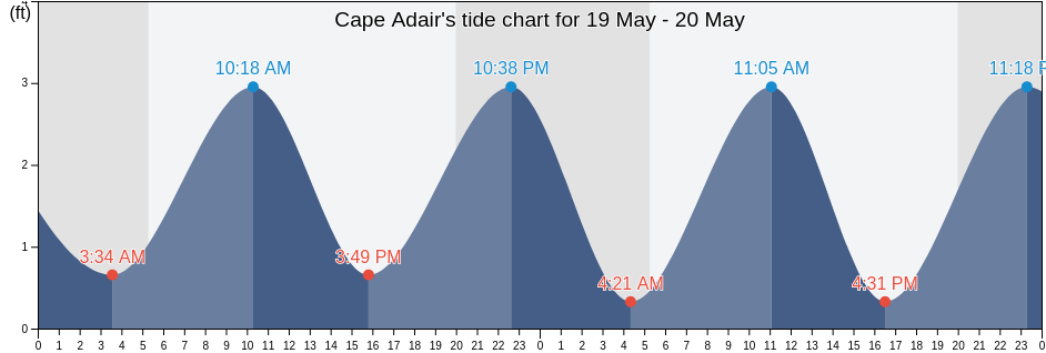 Cape Adair, Barnstable County, Massachusetts, United States tide chart