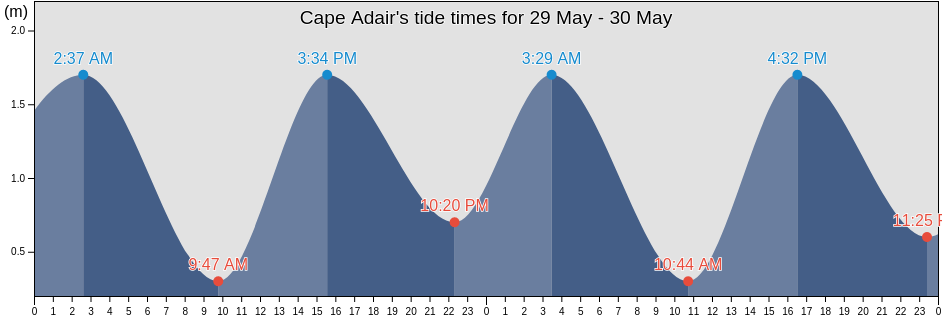 Cape Adair, Nunavut, Canada tide chart
