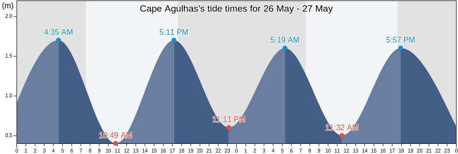Cape Agulhas, Overberg District Municipality, Western Cape, South Africa tide chart