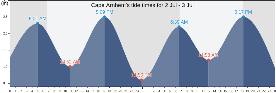 Cape Arnhem, East Arnhem, Northern Territory, Australia tide chart