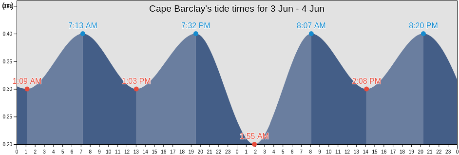 Cape Barclay, Nunavut, Canada tide chart