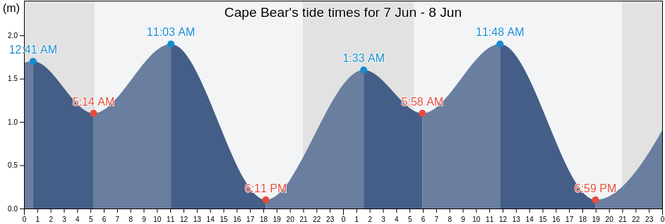 Cape Bear, Kings County, Prince Edward Island, Canada tide chart