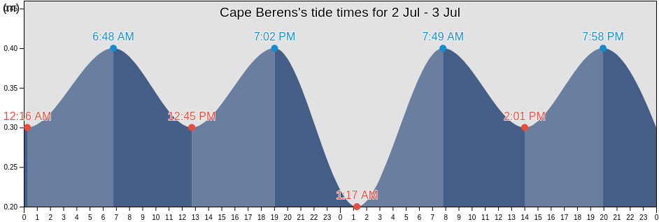 Cape Berens, Nunavut, Canada tide chart