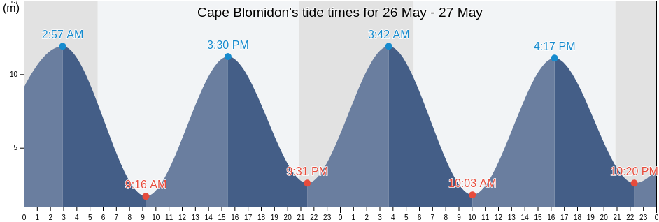 Cape Blomidon, Kings County, Nova Scotia, Canada tide chart