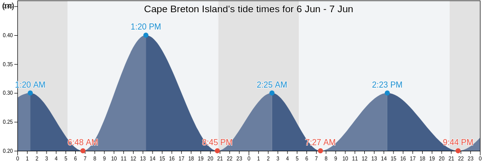 Cape Breton Island, Nova Scotia, Canada tide chart