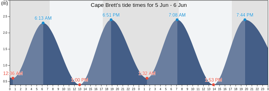 Cape Brett, Northland, New Zealand tide chart