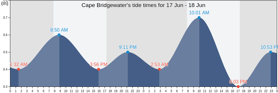 Cape Bridgewater, Victoria, Australia tide chart