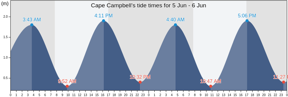 Cape Campbell, Wellington City, Wellington, New Zealand tide chart