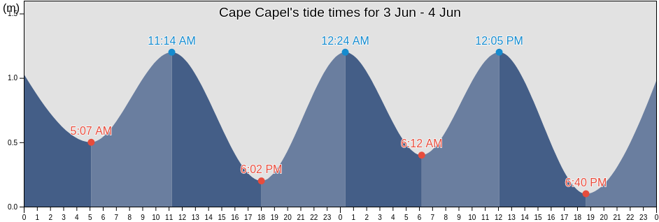 Cape Capel, Nunavut, Canada tide chart